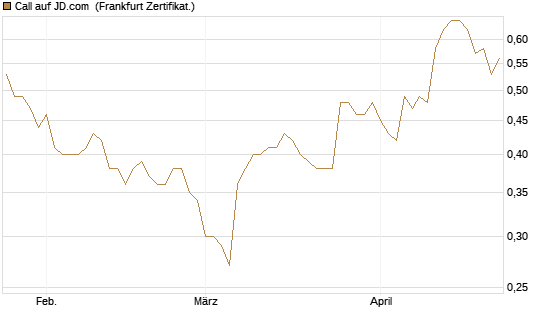 Call auf JD.com [UBS AG (London)] Chart