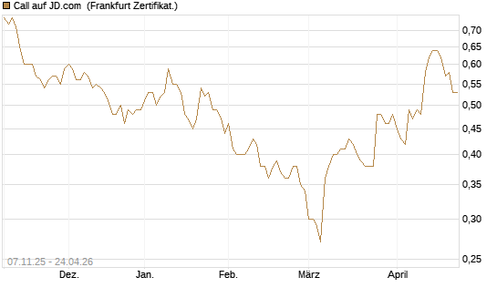 Call auf JD.com [UBS AG (London)] Chart