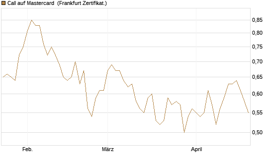 Call auf Mastercard [UBS AG (London)] Chart