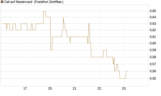 Call auf Mastercard [UBS AG (London)] Chart