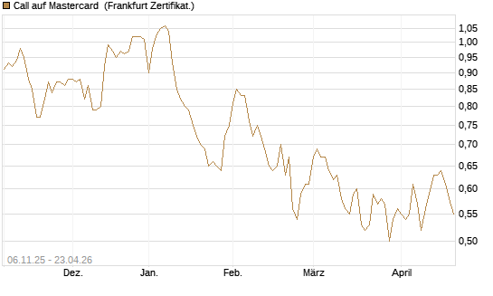 Call auf Mastercard [UBS AG (London)] Chart