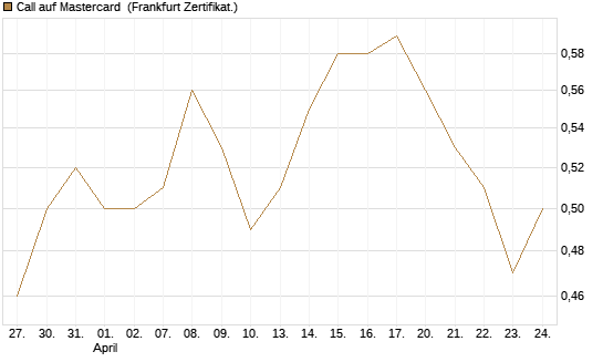 Call auf Mastercard [UBS AG (London)] Chart