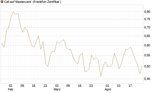 Call auf Mastercard [UBS AG (London)] Chart