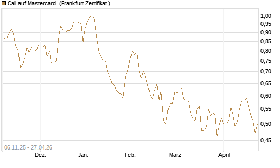 Call auf Mastercard [UBS AG (London)] Chart