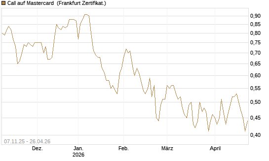 Call auf Mastercard [UBS AG (London)] Chart