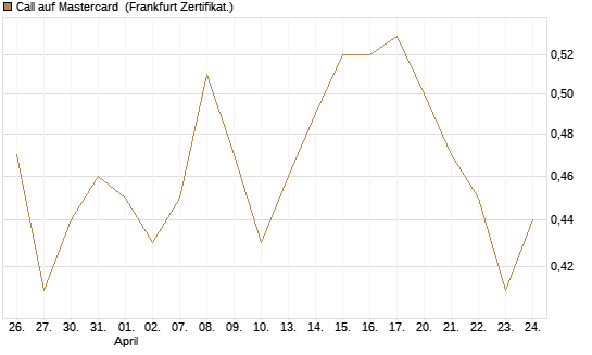 Call auf Mastercard [UBS AG (London)] Chart
