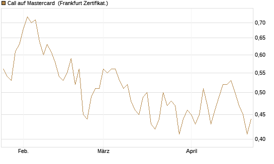 Call auf Mastercard [UBS AG (London)] Chart
