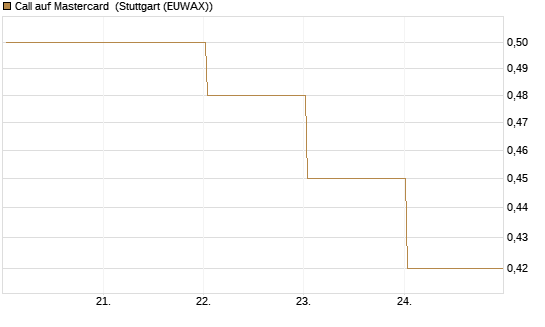 Call auf Mastercard [UBS AG (London)] Chart