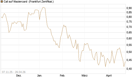 Call auf Mastercard [UBS AG (London)] Chart