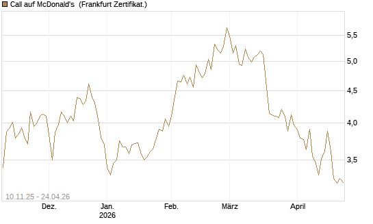 Call auf McDonald's [UBS AG (London)] Chart