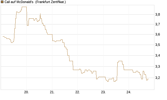 Call auf McDonald's [UBS AG (London)] Chart
