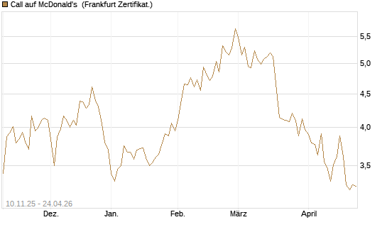 Call auf McDonald's [UBS AG (London)] Chart