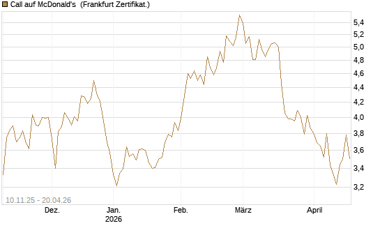 Call auf McDonald's [UBS AG (London)] Chart