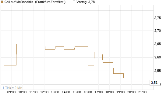 Call auf McDonald's [UBS AG (London)] Chart
