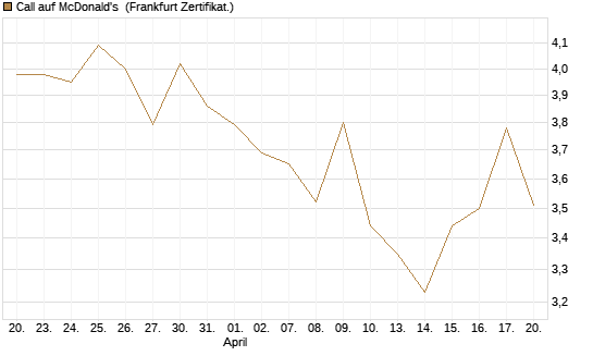 Call auf McDonald's [UBS AG (London)] Chart