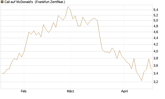 Call auf McDonald's [UBS AG (London)] Chart