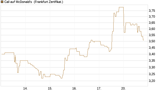 Call auf McDonald's [UBS AG (London)] Chart