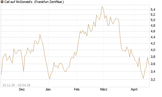 Call auf McDonald's [UBS AG (London)] Chart