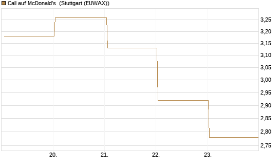Call auf McDonald's [UBS AG (London)] Chart