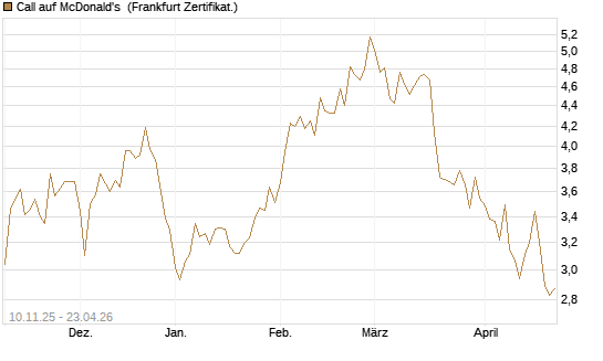 Call auf McDonald's [UBS AG (London)] Chart