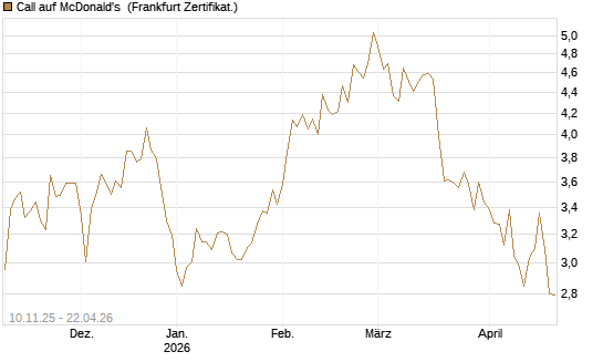 Call auf McDonald's [UBS AG (London)] Chart