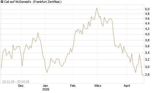 Call auf McDonald's [UBS AG (London)] Chart