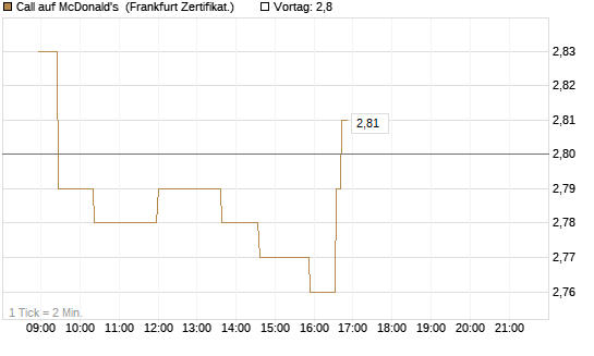 Call auf McDonald's [UBS AG (London)] Chart