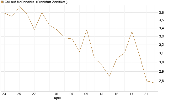Call auf McDonald's [UBS AG (London)] Chart
