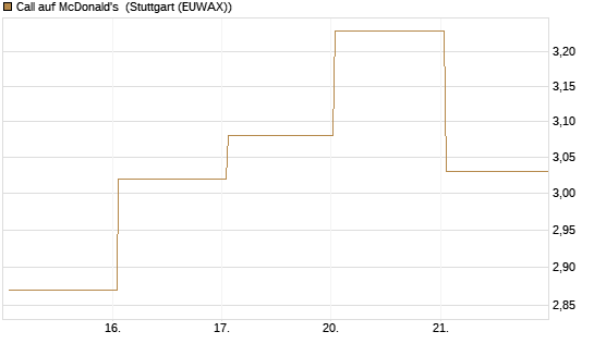 Call auf McDonald's [UBS AG (London)] Chart