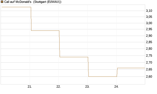 Call auf McDonald's [UBS AG (London)] Chart
