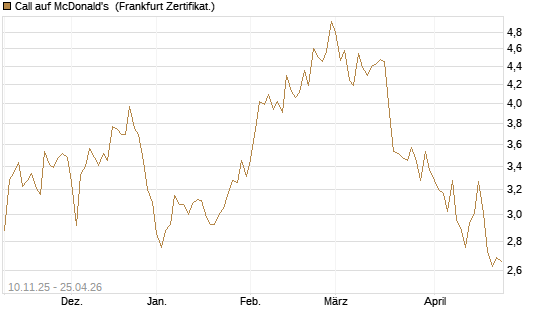 Call auf McDonald's [UBS AG (London)] Chart