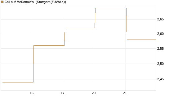 Call auf McDonald's [UBS AG (London)] Chart