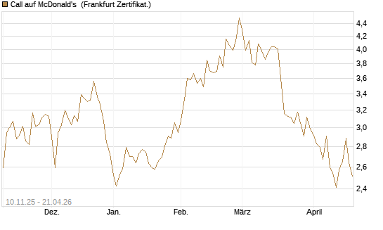 Call auf McDonald's [UBS AG (London)] Chart