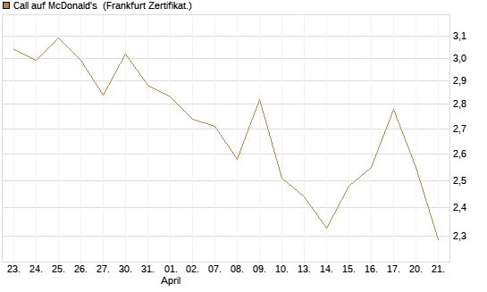 Call auf McDonald's [UBS AG (London)] Chart