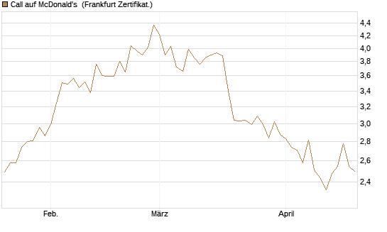 Call auf McDonald's [UBS AG (London)] Chart