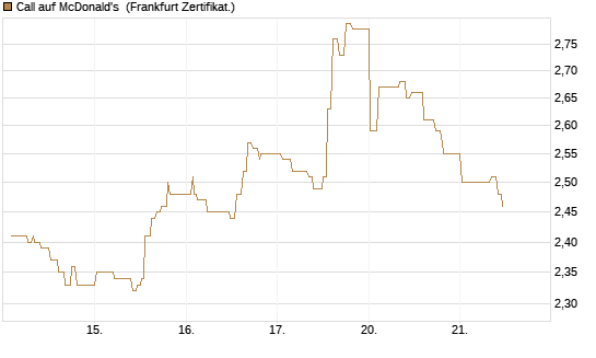 Call auf McDonald's [UBS AG (London)] Chart