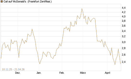 Call auf McDonald's [UBS AG (London)] Chart