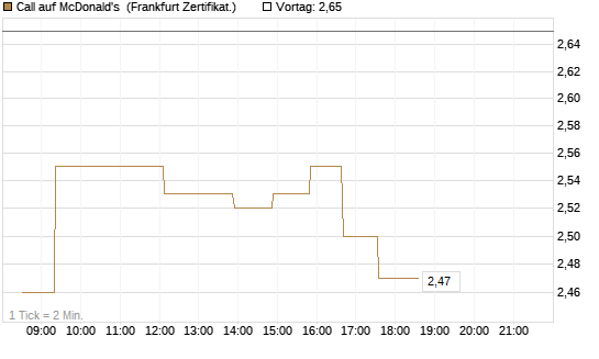 Call auf McDonald's [UBS AG (London)] Chart