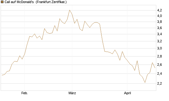Call auf McDonald's [UBS AG (London)] Chart