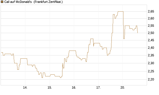 Call auf McDonald's [UBS AG (London)] Chart