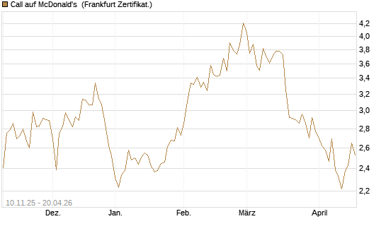 Call auf McDonald's [UBS AG (London)] Chart