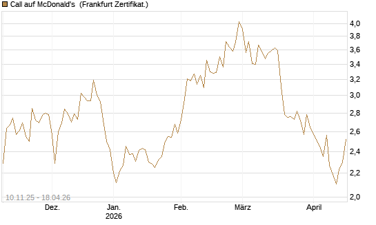 Call auf McDonald's [UBS AG (London)] Chart
