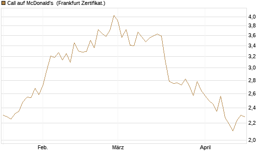 Call auf McDonald's [UBS AG (London)] Chart