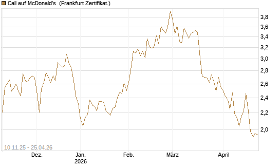Call auf McDonald's [UBS AG (London)] Chart