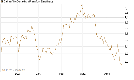 Call auf McDonald's [UBS AG (London)] Chart