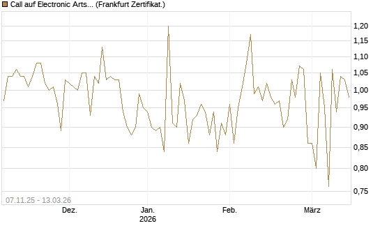 Call auf Electronic Arts [UBS AG (London)] Chart