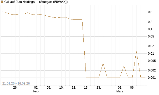 Call auf Futu Holdings ADR [UBS AG (London)] Chart