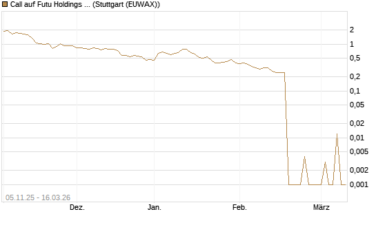 Call auf Futu Holdings ADR [UBS AG (London)] Chart
