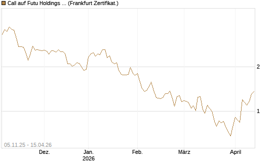 Call auf Futu Holdings ADR [UBS AG (London)] Chart