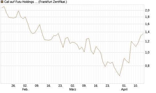 Call auf Futu Holdings ADR [UBS AG (London)] Chart